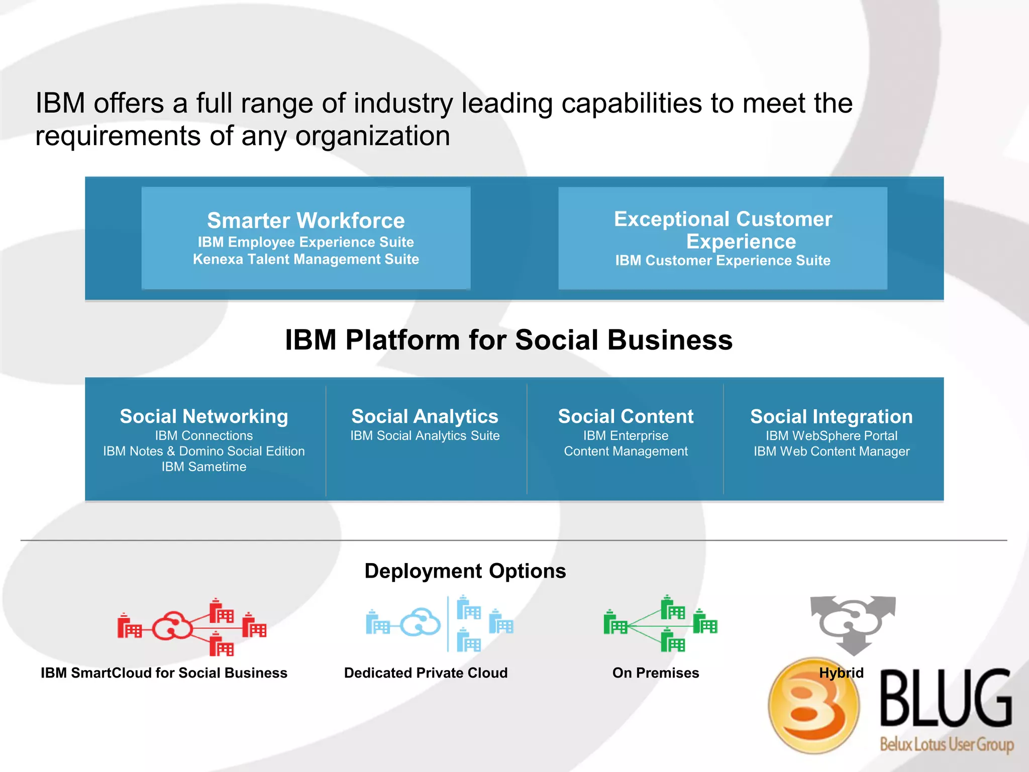 IBM offers a full range of industry leading capabilities to meet the
requirements of any organization

                        Smarter Workforce                                       Exceptional Customer
                      IBM Employee Experience Suite                                    Experience
                      Kenexa Talent Management Suite                            IBM Customer Experience Suite




                                     IBM Platform for Social Business

          Social Networking                  Social Analytics            Social Content           Social Integration
                IBM Connections             IBM Social Analytics Suite     IBM Enterprise           IBM WebSphere Portal
        IBM Notes & Domino Social Edition                                Content Management       IBM Web Content Manager
                 IBM Sametime




                                              Deployment Options



IBM SmartCloud for Social Business          Dedicated Private Cloud             On Premises                Hybrid
 
