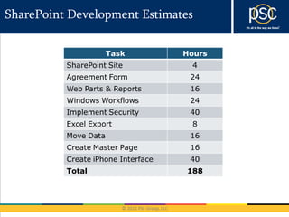 SharePoint Development Estimates
 