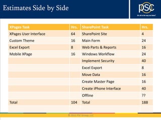 Estimates Side by Side

  XPages Task             Hrs.   SharePoint Task           Hrs.
  XPages User Interface   64     SharePoint Site           4
  Custom Theme            16     Main Form                 24
  Excel Export            8      Web Parts & Reports       16
  Mobile XPage            16     Windows Workflow          24
                                 Implement Security        40
                                 Excel Export              8
                                 Move Data                 16
                                 Create Master Page        16
                                 Create iPhone Interface   40
                                 Offline                   ??
  Total                   104    Total                     188
 
