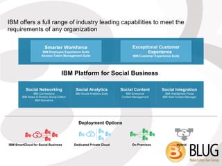 IBM offers a full range of industry leading capabilities to meet the
requirements of any organization

                        Smarter Workforce                                       Exceptional Customer
                      IBM Employee Experience Suite                                    Experience
                      Kenexa Talent Management Suite                            IBM Customer Experience Suite




                                     IBM Platform for Social Business

          Social Networking                  Social Analytics            Social Content           Social Integration
                IBM Connections             IBM Social Analytics Suite     IBM Enterprise           IBM WebSphere Portal
        IBM Notes & Domino Social Edition                                Content Management       IBM Web Content Manager
                 IBM Sametime




                                              Deployment Options



IBM SmartCloud for Social Business          Dedicated Private Cloud             On Premises                Hybrid
 