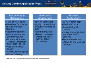 Documents &
Discussions
40% of total apps
Based on Templates
that come with
Domino
Recommendation:
Move to standard
platforms/apps
Update with new
XPages Templates
from IBM (2011)
Use third party
tool(s)
SmartCloud Engage
Other Offerings
Enterprise
Applications
25% of total apps
Highly transactional
or huge volumes of
data
Recommendation:
Rebuild on top of
Enterprise Java,
.NET or other
technology
Business
Applications
35% of total apps
Mission Critical
Organizational
Unique
Heavy use of custom
workflow and/or
security
Recommendation:
Move to the web via
XPages
Taken from PSC's Application Modernization White Paper and Presentations
Existing Domino Application Types
 