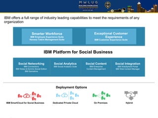 Smarter Workforce
IBM Employee Experience Suite
Kenexa Talent Management Suite
Exceptional Customer
Experience
IBM Customer Experience Suite
IBM Platform for Social Business
Social Networking
IBM Connections
IBM Notes & Domino Social Edition
IBM Sametime
Social Analytics
IBM Social Analytics Suite
Social Content
IBM Enterprise
Content Management
Social Integration
IBM WebSphere Portal
IBM Web Content Manager
Deployment Options
IBM SmartCloud for Social Business Dedicated Private Cloud On Premises Hybrid
IBM offers a full range of industry leading capabilities to meet the requirements of any
organization
 