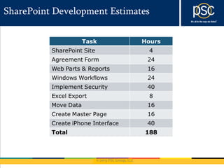 © 2013 PSC Group, LLC
SharePoint Development Estimates
 