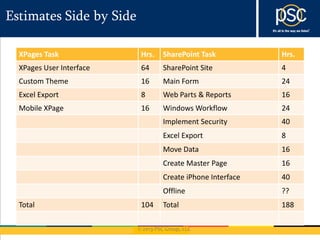 © 2013 PSC Group, LLC
Estimates Side by Side
XPages Task Hrs. SharePoint Task Hrs.
XPages User Interface 64 SharePoint Site 4
Custom Theme 16 Main Form 24
Excel Export 8 Web Parts & Reports 16
Mobile XPage 16 Windows Workflow 24
Implement Security 40
Excel Export 8
Move Data 16
Create Master Page 16
Create iPhone Interface 40
Offline ??
Total 104 Total 188
 
