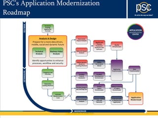 © 2013 PSC Group, LLC
PSC’s Application Modernization
Roadmap
Inventory
Existing
Application
Portfolio
Categorize and
Prioritize
Estimate
Modernization
Costs
Determine
Landing Platform
Network Impact
Analysis
Data Center
Impact Analysis
Define Security
Model on
Landing Platform
Establish
Tools &
Standards
Application
Transformation
Data
Transformation
Sunset
Legacy
Environment
Develop Support
and Staffing Plan
Application
Modernized!
Reduce Licensing
of Legacy
Environment
Define
Governance
Model
Modify
Infrastructure
Establish
Development
Environment
Specify and
Procure
Production
Hardware and
Software
Analysis & Design
Prepare for a more data driven,
mobile, social and dynamic future
Identify opportunities to enhance
processes, workflow and security
Technical
Analysis
Business Value
Analysis
Cultural Change
Analysis
Develop Training
Plan and
Materials
Train End Users
on Modernized
Application
ANALYZE
MODERNIZE
 