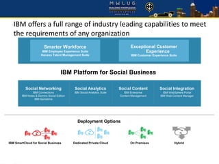 Smarter Workforce
IBM Employee Experience Suite
Kenexa Talent Management Suite
Exceptional Customer
Experience
IBM Customer Experience Suite
IBM Platform for Social Business
Social Networking
IBM Connections
IBM Notes & Domino Social Edition
IBM Sametime
Social Analytics
IBM Social Analytics Suite
Social Content
IBM Enterprise
Content Management
Social Integration
IBM WebSphere Portal
IBM Web Content Manager
Deployment Options
IBM SmartCloud for Social Business Dedicated Private Cloud On Premises Hybrid
IBM offers a full range of industry leading capabilities to meet
the requirements of any organization
 