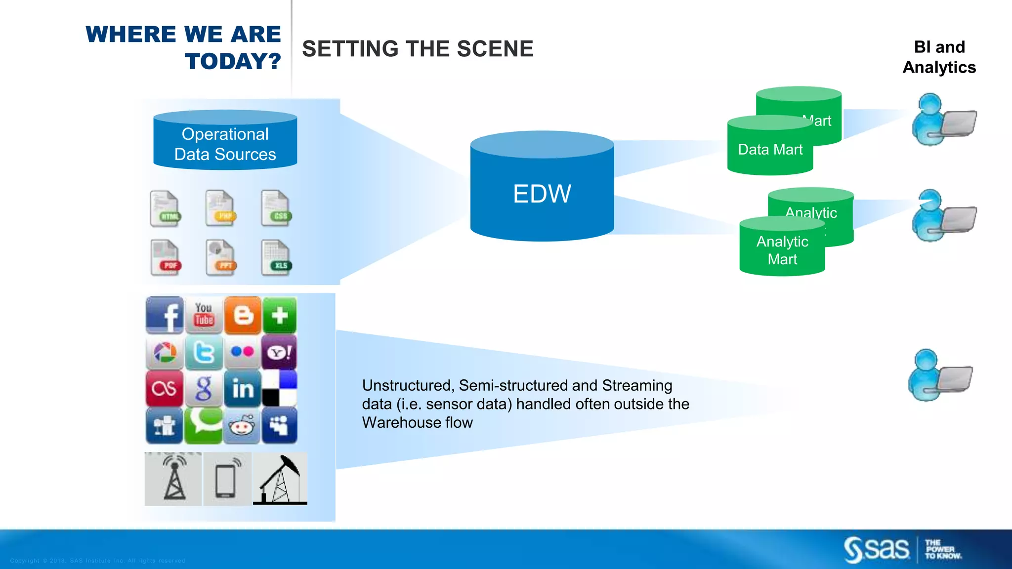 WHERE WE ARE 
TODAY? SETTING THE SCENE 
Operational 
Data Sources 
Copyr i g ht © 2013, SAS Ins t i tut e Inc . Al l r ights reser ve d . 
EDW 
Data Mart 
Data Mart 
Analytic 
Mart 
Analytic 
Mart 
BI and 
Analytics 
Unstructured, Semi-structured and Streaming 
data (i.e. sensor data) handled often outside the 
Warehouse flow 
 