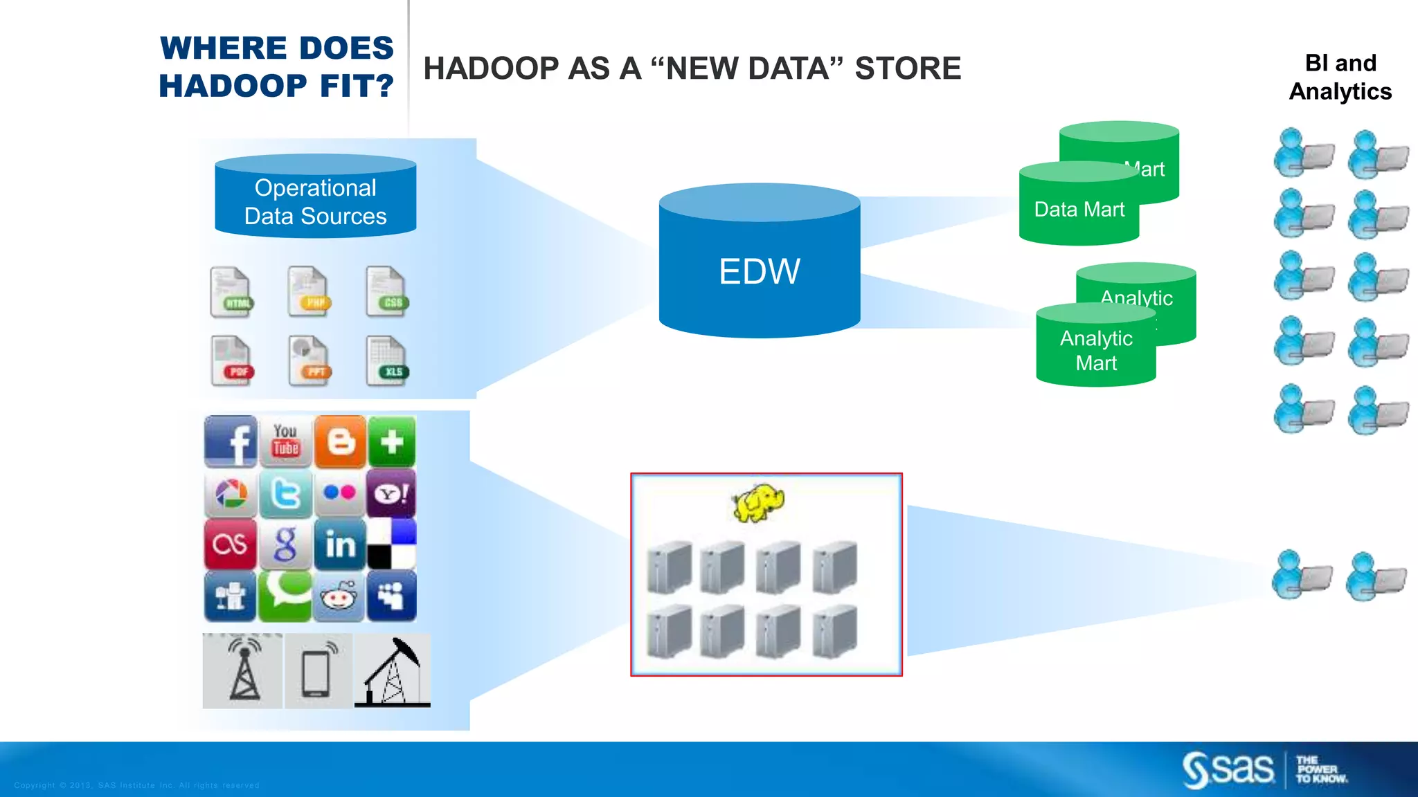 WHERE DOES 
HADOOP FIT? HADOOP AS A “NEW DATA” STORE 
Operational 
Data Sources 
Copyr i g ht © 2013, SAS Ins t i tut e Inc . Al l r ights reser ve d . 
EDW 
Data Mart 
Data Mart 
Analytic 
Mart 
Analytic 
Mart 
BI and 
Analytics 
 