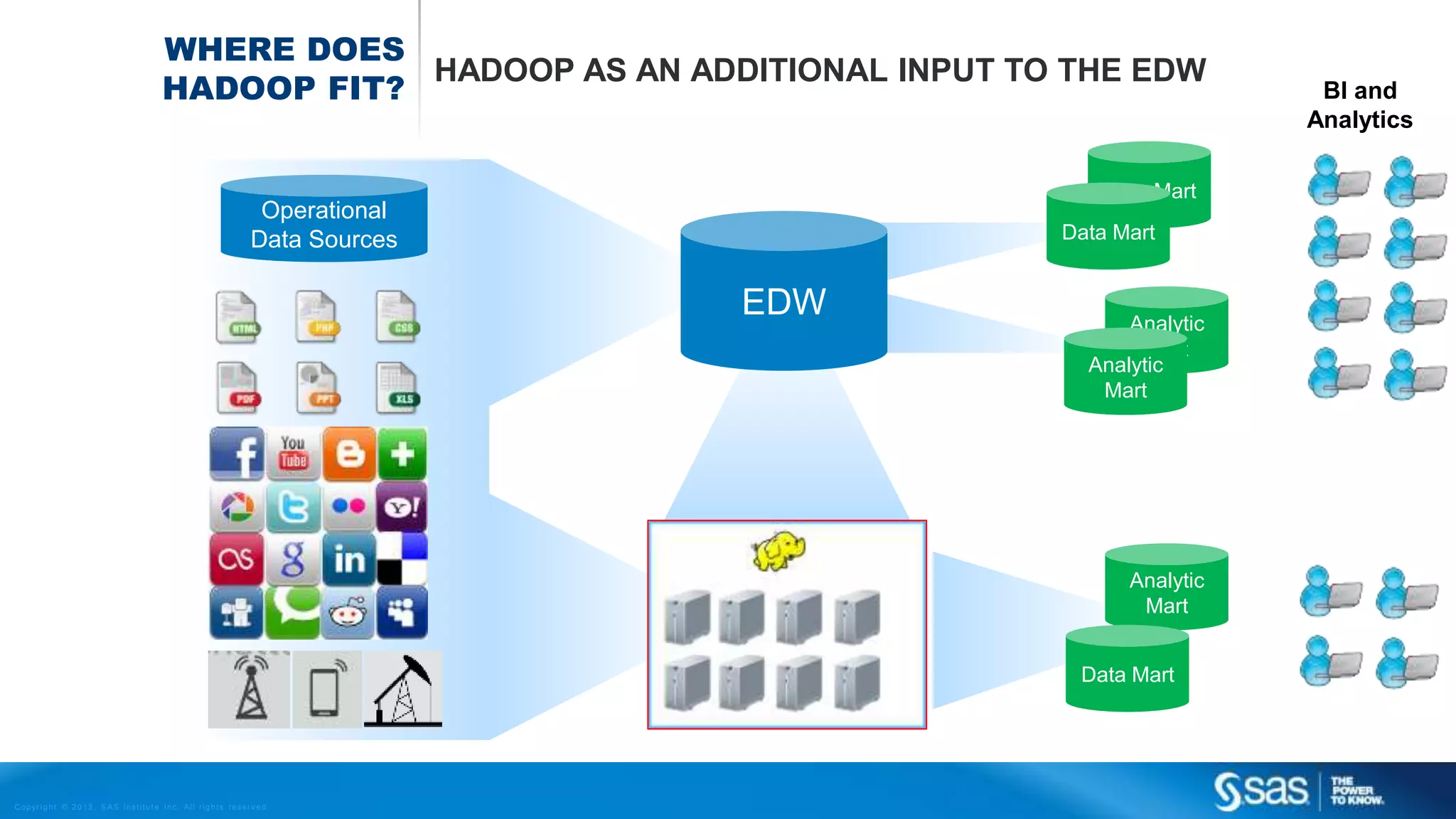 WHERE DOES 
HADOOP FIT? HADOOP AS AN ADDITIONAL INPUT TO THE EDW 
Operational 
Data Sources 
Copyr i g ht © 2013, SAS Ins t i tut e Inc . Al l r ights reser ve d . 
EDW 
Data Mart 
Data Mart 
Analytic 
Mart 
Analytic 
Mart 
Analytic 
Mart 
Data Mart 
BI and 
Analytics 
 