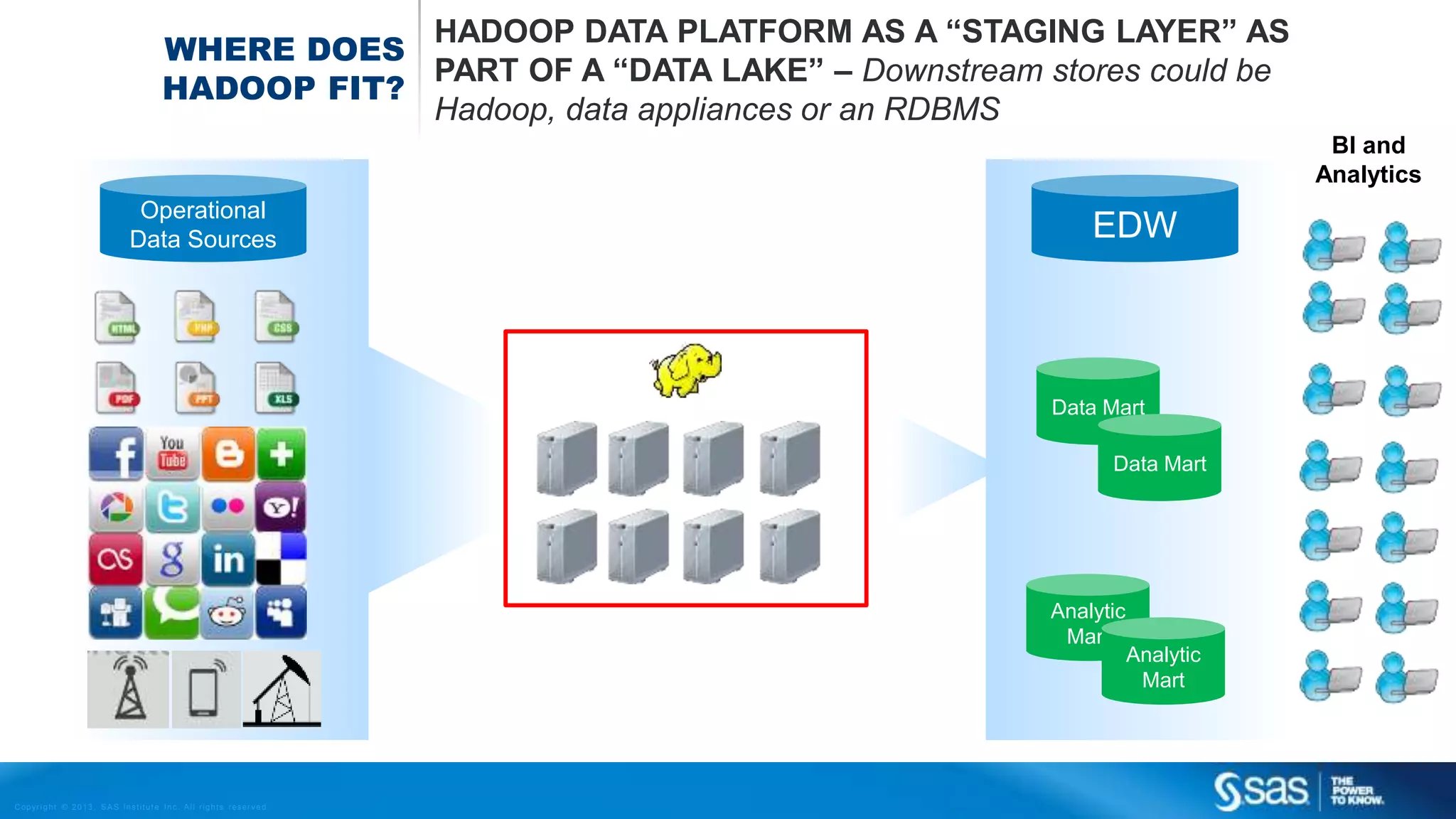 WHERE DOES 
HADOOP FIT? 
Operational 
Data Sources EDW 
Copyr i g ht © 2013, SAS Ins t i tut e Inc . Al l r ights reser ve d . 
HADOOP DATA PLATFORM AS A “STAGING LAYER” AS 
PART OF A “DATA LAKE” – Downstream stores could be 
Hadoop, data appliances or an RDBMS 
Data Mart 
Data Mart 
Analytic 
Mart 
Analytic 
Mart 
BI and 
Analytics 
 