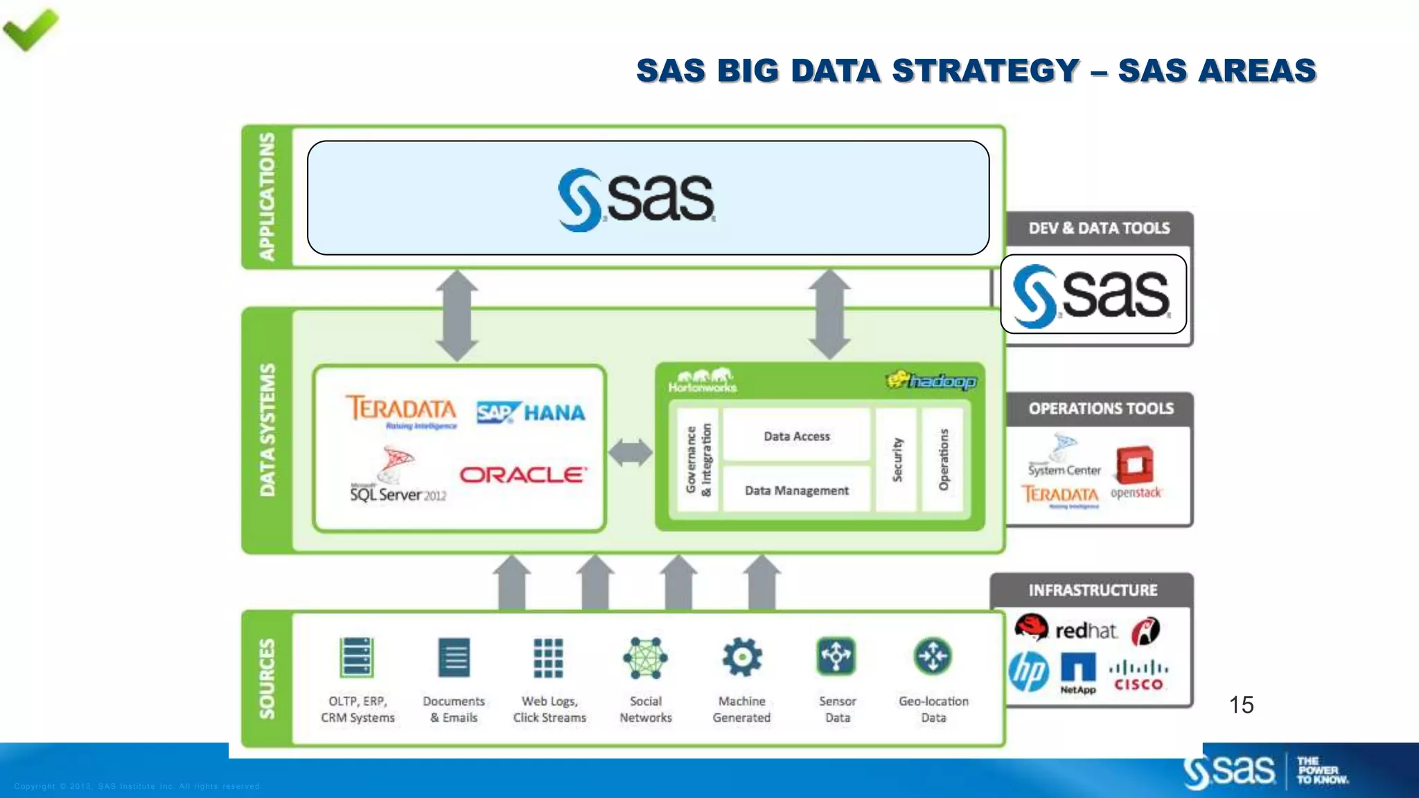 Copyr i g ht © 2013, SAS Ins t i tut e Inc . Al l r ights reser ve d . 
SAS BIG DATA STRATEGY – SAS AREAS 
15 
 