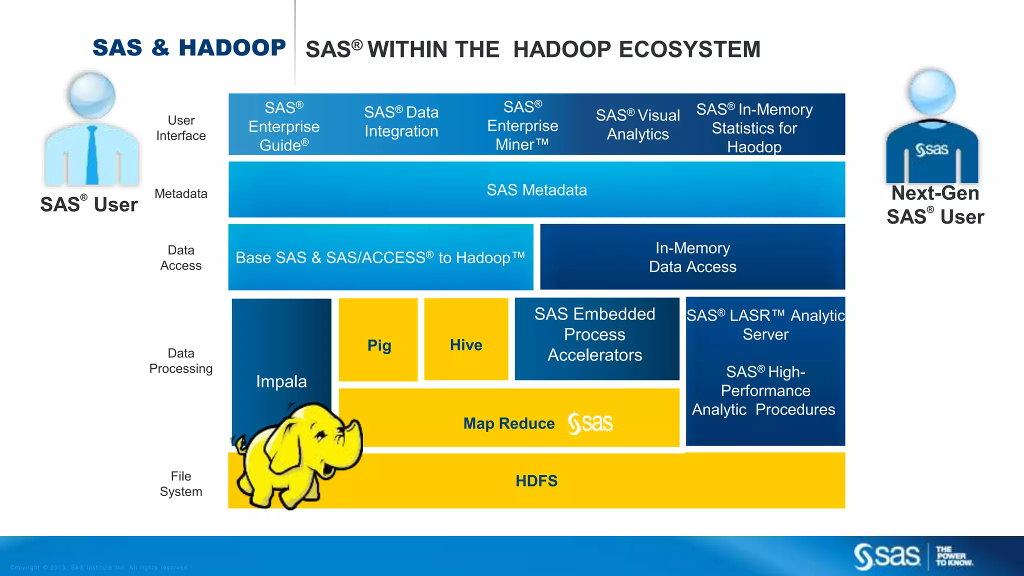 SAS & HADOOP SAS® WITHIN THE HADOOP ECOSYSTEM 
Copyr i g ht © 2013, SAS Ins t i tut e Inc . Al l r ights reser ve d . 
SAS Metadata 
Base SAS & SAS/ACCESS® to Hadoop™ 
Impala 
Next-Gen 
SAS® User 
User 
Interface 
Metadata 
Data 
Access 
Data 
Processing 
File 
System 
SAS® User 
SAS® LASR™ Analytic 
Server 
SAS® High- 
Performance 
Analytic Procedures 
MPI Based 
HDFS 
Pig 
Map Reduce 
SAS® Visual 
Analytics 
In-Memory 
Data Access 
SAS® 
Enterprise 
Miner™ 
SAS® Data 
Integration 
SAS® 
Enterprise 
Guide® 
Hive 
SAS Embedded 
Process 
Accelerators 
SAS® In-Memory 
Statistics for 
Haodop 
 