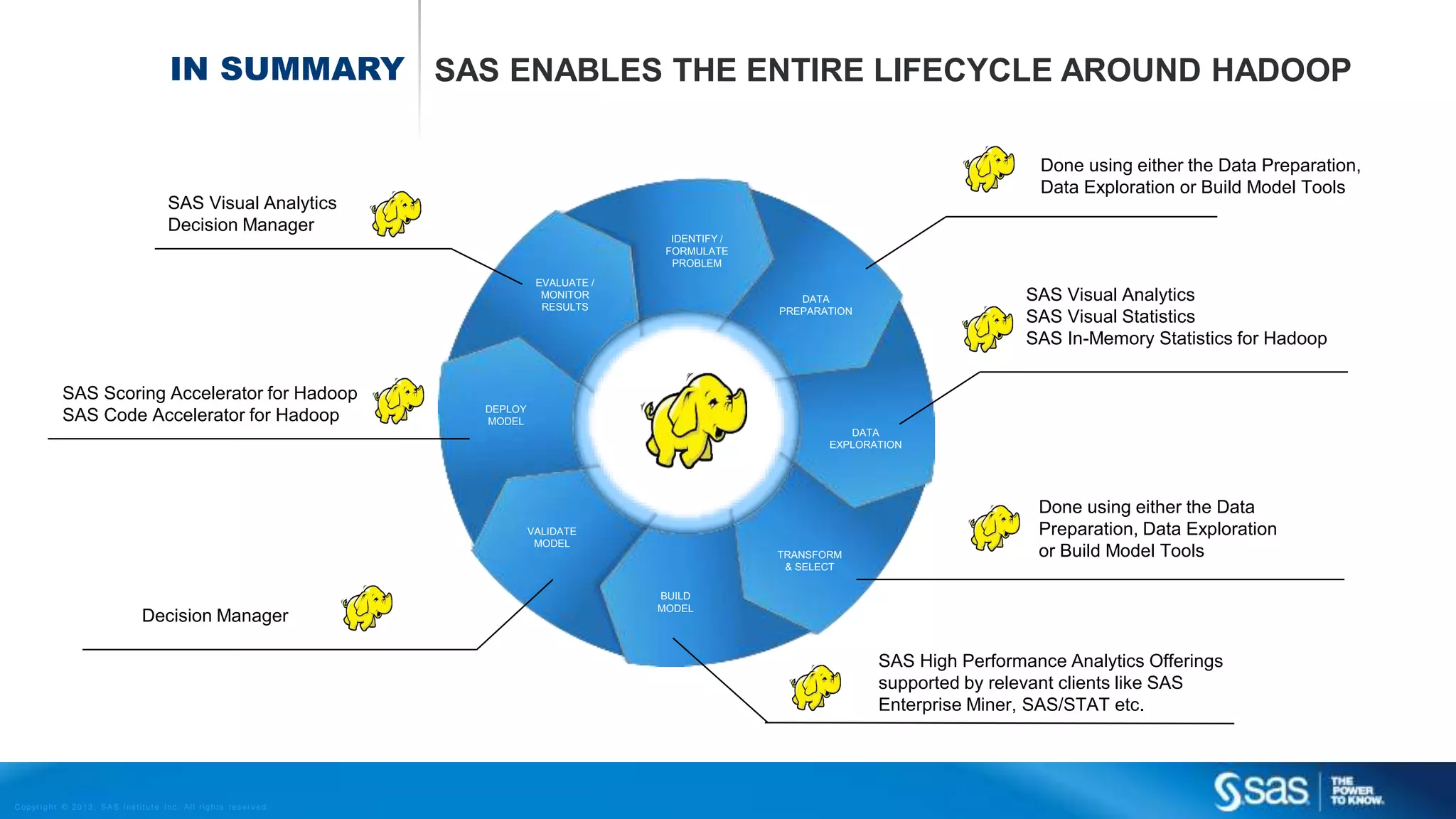 IN SUMMARY SAS ENABLES THE ENTIRE LIFECYCLE AROUND HADOOP 
SAS Visual Analytics 
Decision Manager 
SAS Scoring Accelerator for Hadoop 
SAS Code Accelerator for Hadoop 
Copyr i g ht © 2013, SAS Ins t i tut e Inc . Al l r ights reser ve d . 
IDENTIFY / 
FORMULATE 
PROBLEM 
DATA 
PREPARATION 
DATA 
EXPLORATION 
TRANSFORM 
& SELECT 
BUILD 
MODEL 
VALIDATE 
MODEL 
DEPLOY 
MODEL 
EVALUATE / 
MONITOR 
RESULTS 
SAS Visual Analytics 
SAS Visual Statistics 
SAS In-Memory Statistics for Hadoop 
Done using either the Data 
Preparation, Data Exploration 
or Build Model Tools 
SAS High Performance Analytics Offerings 
supported by relevant clients like SAS 
Enterprise Miner, SAS/STAT etc. 
Decision Manager 
Done using either the Data Preparation, 
Data Exploration or Build Model Tools 
 
