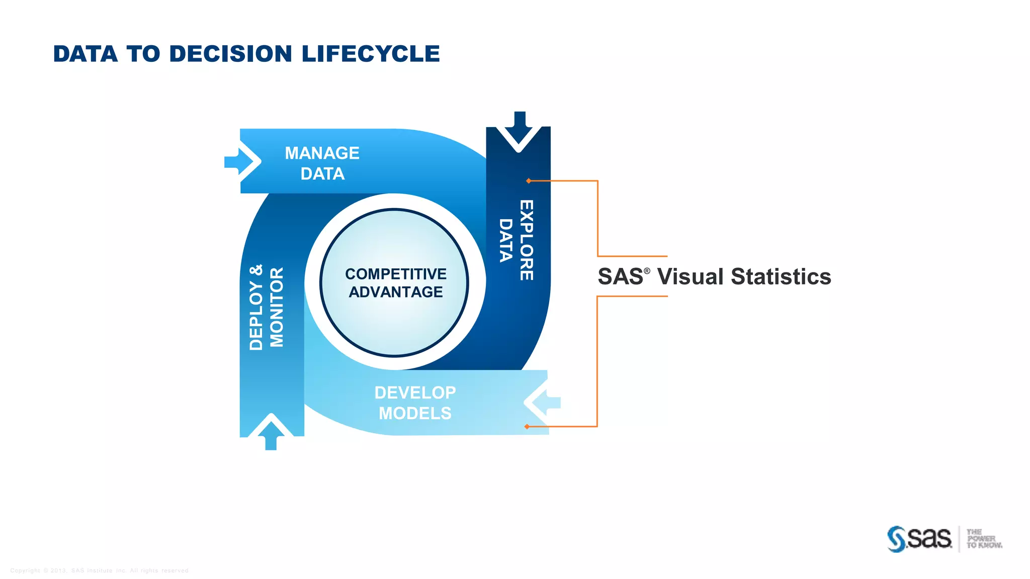 DATA TO DECISION LIFECYCLE 
Copyr i g ht © 2013, SAS Ins t i tut e Inc . Al l r ights reser ve d . 
SAS® Visual Statistics 
MANAGE 
DATA 
COMPETITIVE 
ADVANTAGE 
TEXT 
EXPLORE 
DATA 
DEVELOP 
MODELS 
DEPLOY & 
MONITOR 
 