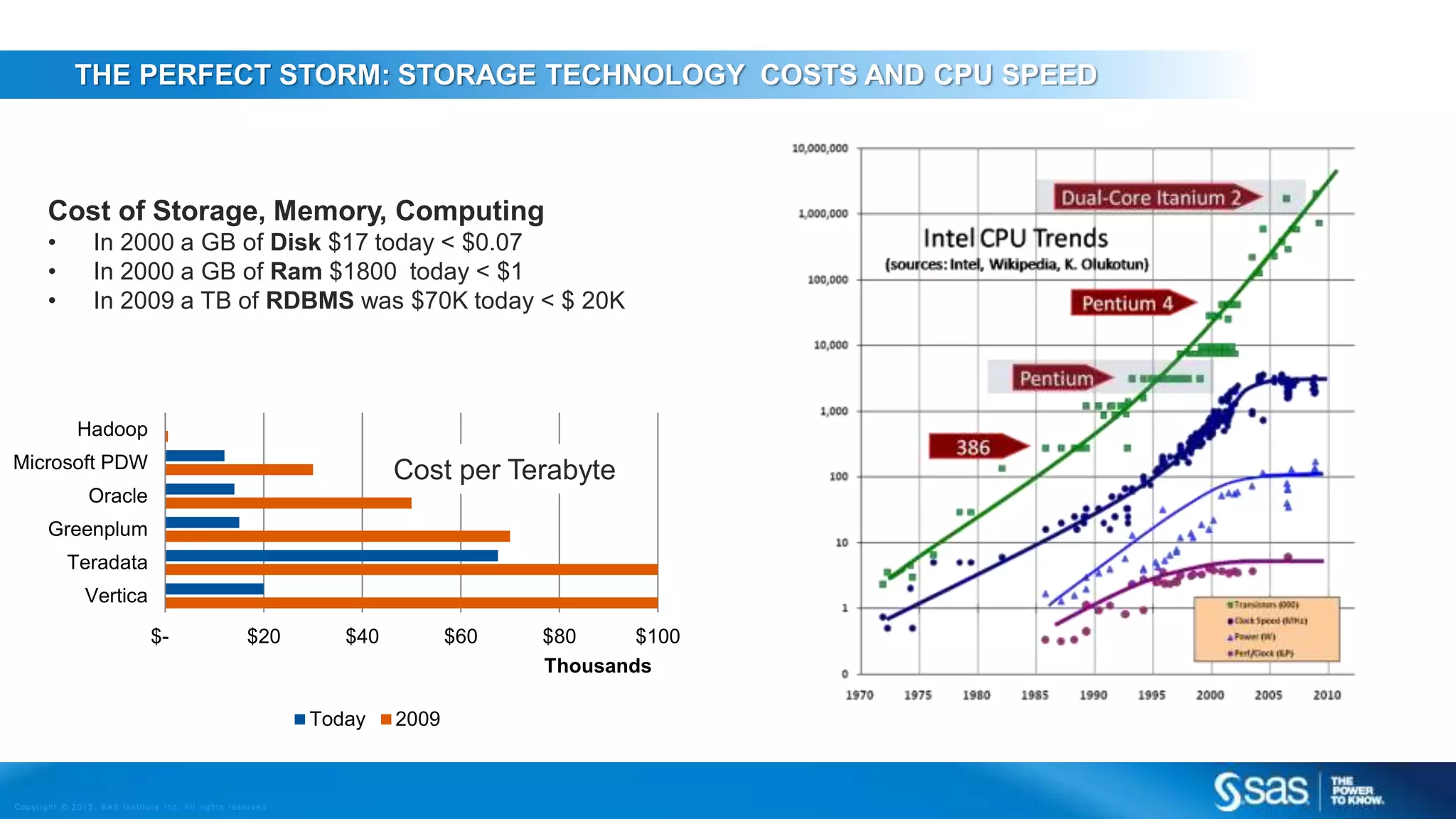 Trends Big Data, Storage, Hadoop & In-memory Technology 
THE PERFECT STORM: STORAGE TECHNOLOGY COSTS AND CPU SPEED 
Cost of Storage, Memory, Computing 
• In 2000 a GB of Disk $17 today < $0.07 
• In 2000 a GB of Ram $1800 today < $1 
• In 2009 a TB of RDBMS was $70K today < $ 20K 
Cost per Terabyte 
$- $20 $40 $60 $80 $100 
Hadoop 
Microsoft PDW 
Oracle 
Greenplum 
Teradata 
Vertica 
Copyr i g ht © 2013, SAS Ins t i tut e Inc . Al l r ights reser ve d . 
Thousands 
Today 2009 
 