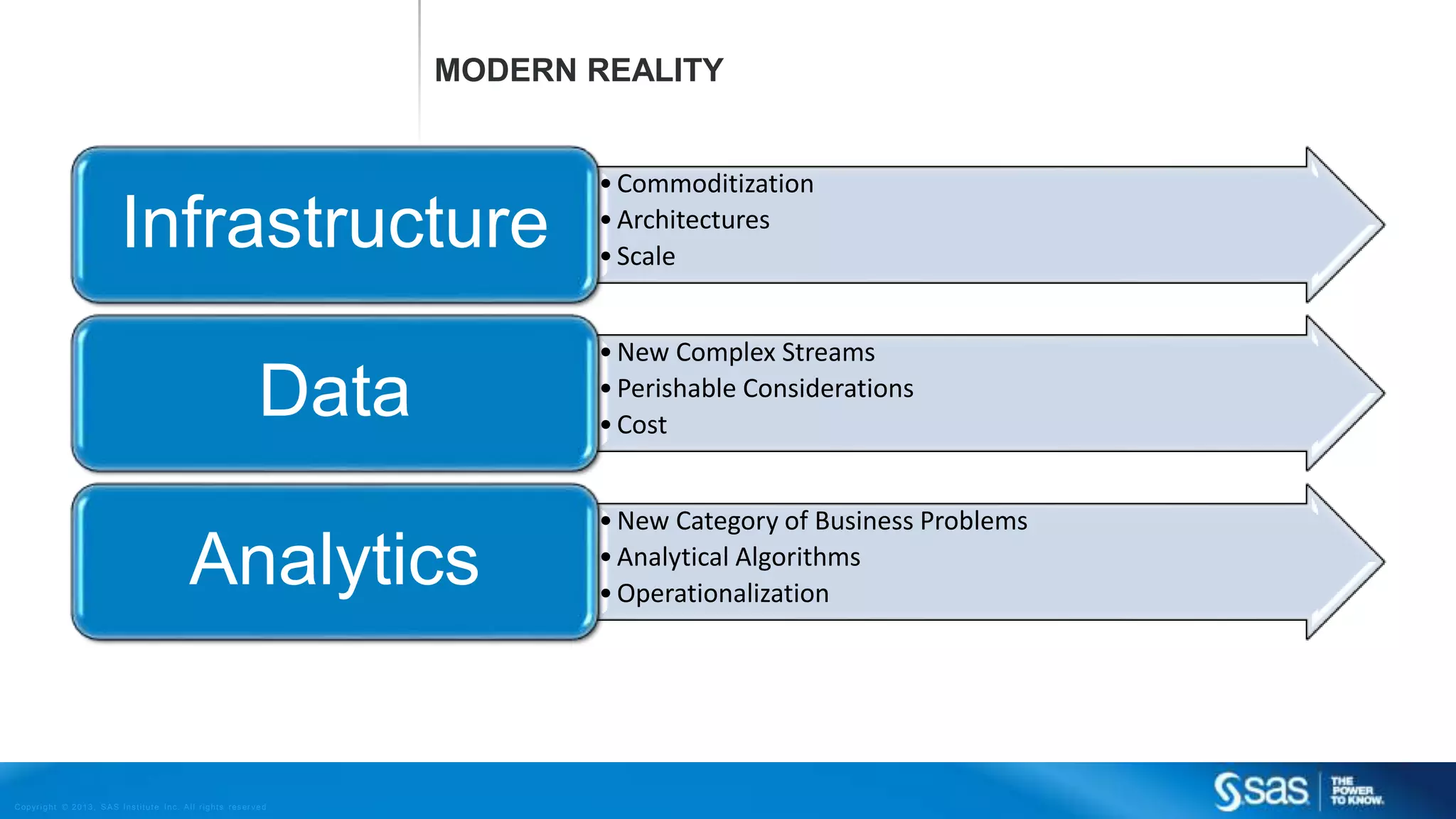 Copyr i g ht © 2013, SAS Ins t i tut e Inc . Al l r ights reser ve d . 
MODERN REALITY 
• Commoditization 
• Architectures 
• Scale Infrastructure 
•New Complex Streams 
• Perishable Considerations 
• Cost Data 
•New Category of Business Problems 
• Analytical Algorithms 
•Operationalization Analytics 
 