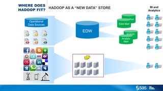 WHERE DOES 
HADOOP FIT? HADOOP AS A “NEW DATA” STORE 
Operational 
Data Sources 
Copyr i g ht © 2013, SAS Ins t i tut e Inc . Al l r ights reser ve d . 
EDW 
Data Mart 
Data Mart 
Analytic 
Mart 
Analytic 
Mart 
BI and 
Analytics 
 