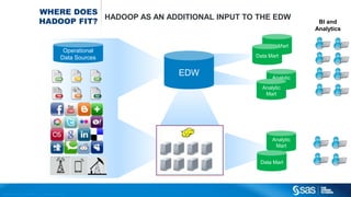 WHERE DOES 
HADOOP FIT? HADOOP AS AN ADDITIONAL INPUT TO THE EDW 
Operational 
Data Sources 
Copyr i g ht © 2013, SAS Ins t i tut e Inc . Al l r ights reser ve d . 
EDW 
Data Mart 
Data Mart 
Analytic 
Mart 
Analytic 
Mart 
Analytic 
Mart 
Data Mart 
BI and 
Analytics 
 