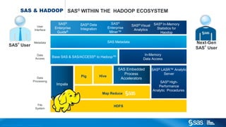 SAS & HADOOP SAS® WITHIN THE HADOOP ECOSYSTEM 
Copyr i g ht © 2013, SAS Ins t i tut e Inc . Al l r ights reser ve d . 
SAS Metadata 
Base SAS & SAS/ACCESS® to Hadoop™ 
Impala 
Next-Gen 
SAS® User 
User 
Interface 
Metadata 
Data 
Access 
Data 
Processing 
File 
System 
SAS® User 
SAS® LASR™ Analytic 
Server 
SAS® High- 
Performance 
Analytic Procedures 
MPI Based 
HDFS 
Pig 
Map Reduce 
SAS® Visual 
Analytics 
In-Memory 
Data Access 
SAS® 
Enterprise 
Miner™ 
SAS® Data 
Integration 
SAS® 
Enterprise 
Guide® 
Hive 
SAS Embedded 
Process 
Accelerators 
SAS® In-Memory 
Statistics for 
Haodop 
 