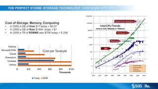 Trends Big Data, Storage, Hadoop & In-memory Technology 
THE PERFECT STORM: STORAGE TECHNOLOGY COSTS AND CPU SPEED 
Cost of Storage, Memory, Computing 
• In 2000 a GB of Disk $17 today < $0.07 
• In 2000 a GB of Ram $1800 today < $1 
• In 2009 a TB of RDBMS was $70K today < $ 20K 
Cost per Terabyte 
$- $20 $40 $60 $80 $100 
Hadoop 
Microsoft PDW 
Oracle 
Greenplum 
Teradata 
Vertica 
Copyr i g ht © 2013, SAS Ins t i tut e Inc . Al l r ights reser ve d . 
Thousands 
Today 2009 
 