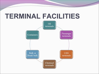 TERMINAL FACILITIES
 