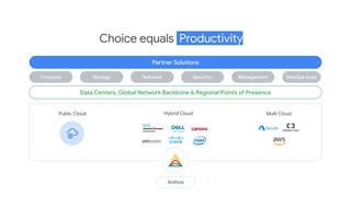 Choice equals Productivity
Public Cloud Hybrid Cloud Multi Cloud