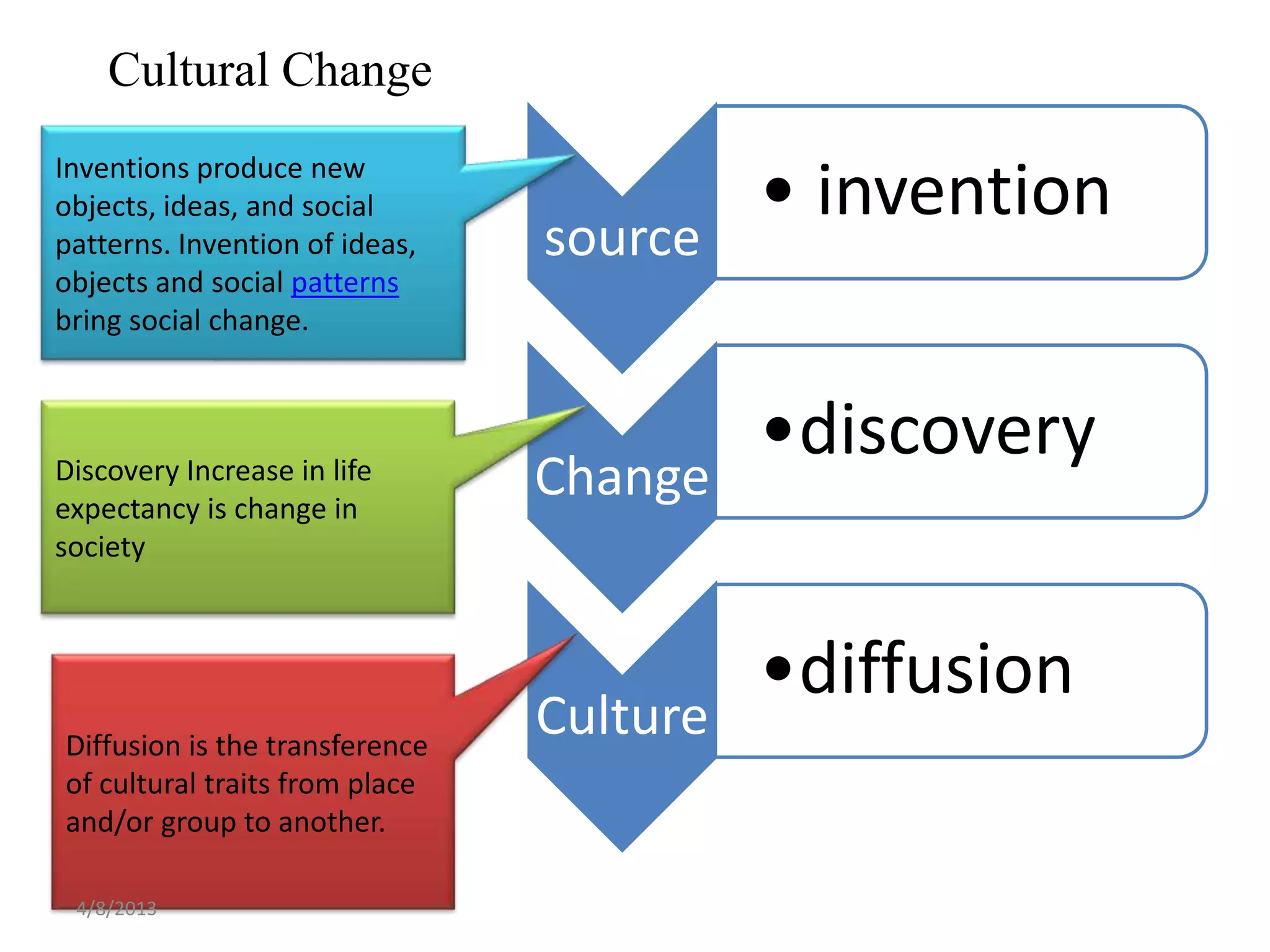 Cultural Change
Inventions produce new
objects, ideas, and social                • invention
patterns. Invention of ideas,   source
objects and social patterns
bring social change.


                                          •discovery
Discovery Increase in life
expectancy is change in
                                Change
society



                                          •diffusion
Diffusion is the transference
                                Culture
of cultural traits from place
and/or group to another.

 4/8/2013
 
