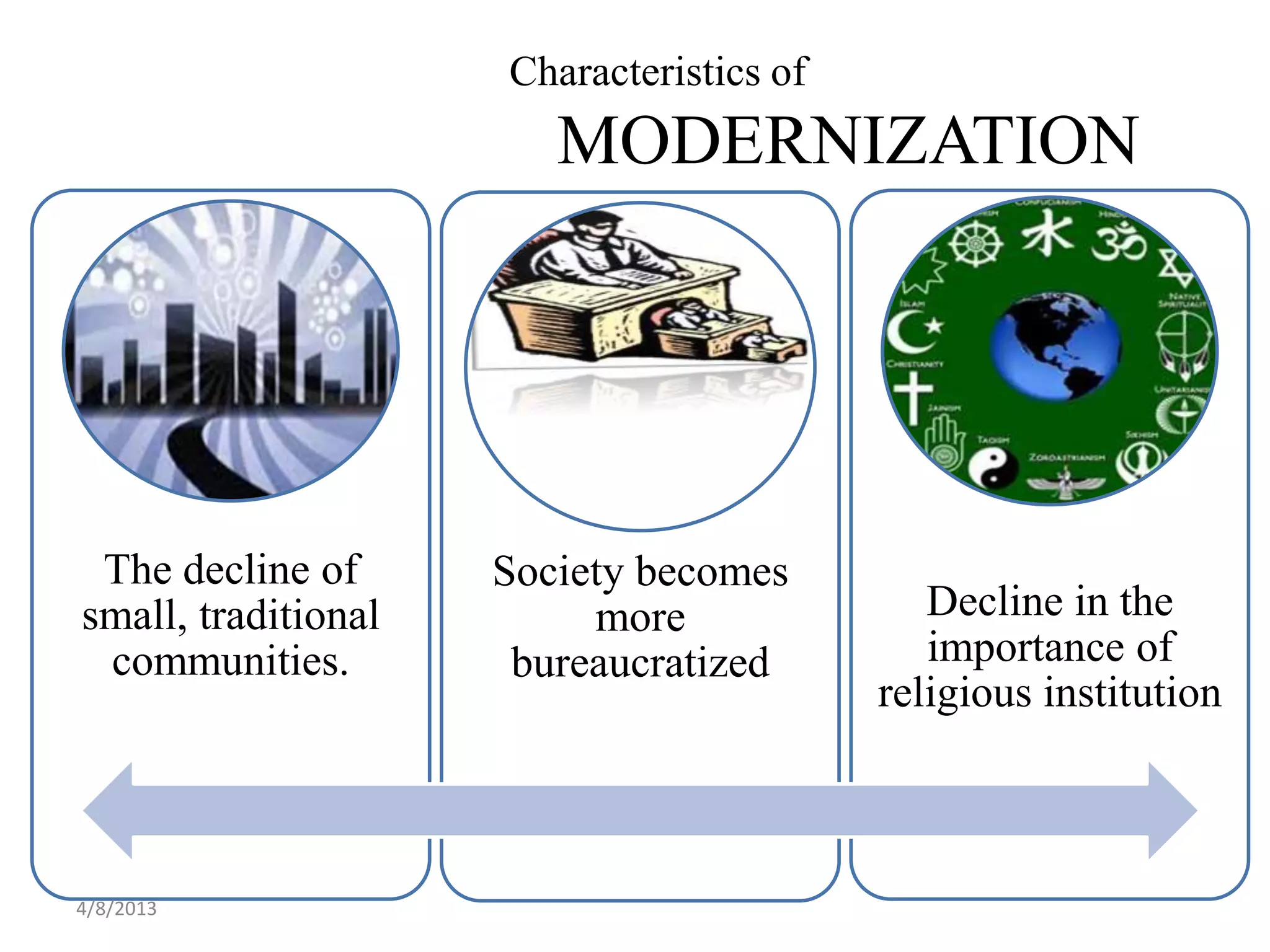Characteristics of
                        MODERNIZATION




 The decline of      Society becomes
small, traditional        more               Decline in the
 communities.         bureaucratized         importance of
                                          religious institution



4/8/2013
 