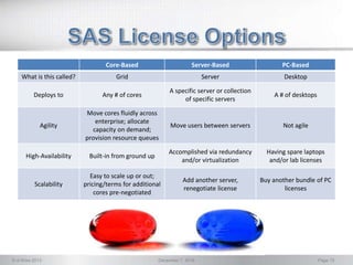 © d-Wise 2013 December 7, 2016 Page 15
Core-Based Server-Based PC-Based
What is this called? Grid Server Desktop
Deploys to Any # of cores
A specific server or collection
of specific servers
A # of desktops
Agility
Move cores fluidly across
enterprise; allocate
capacity on demand;
provision resource queues
Move users between servers Not agile
High-Availability Built-in from ground up
Accomplished via redundancy
and/or virtualization
Having spare laptops
and/or lab licenses
Scalability
Easy to scale up or out;
pricing/terms for additional
cores pre-negotiated
Add another server,
renegotiate license
Buy another bundle of PC
licenses
 