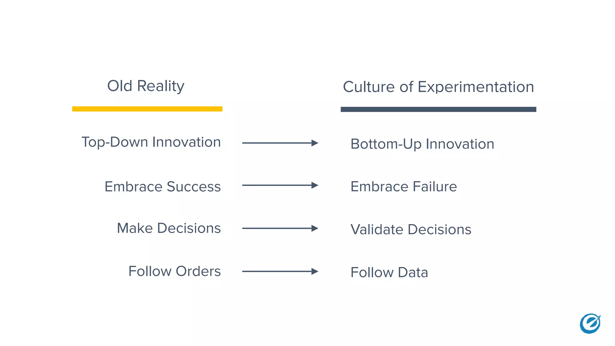 Old Reality Culture of Experimentation
Top-Down Innovation
Embrace Success
Make Decisions
Follow Orders
Bottom-Up Innovation
Embrace Failure
Validate Decisions
Follow Data
 