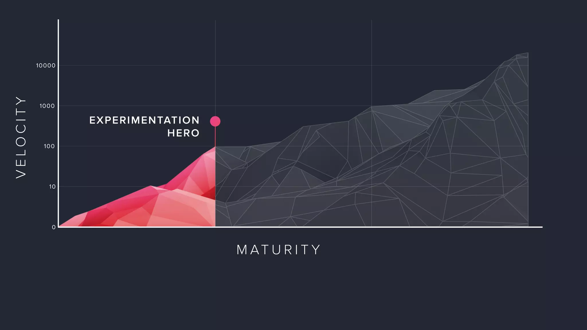 0
10
100
1000
10000
VELOCITY
M AT U R I T Y
EXPERIMENTATION
PROGRAM
EXPERIMENTATION
HERO
 