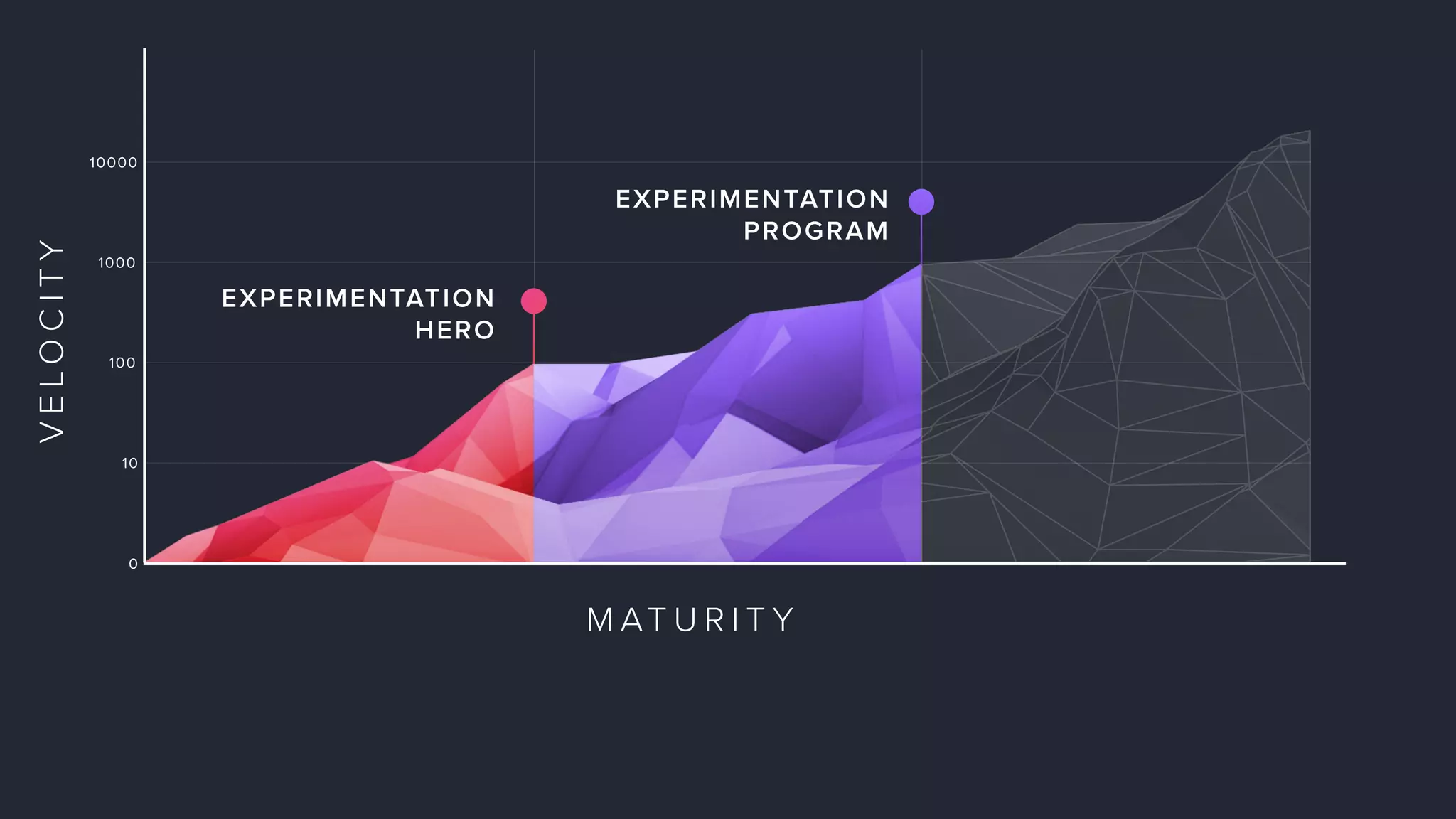 0
10
100
1000
10000
VELOCITY
M AT U R I T Y
EXPERIMENTATION
PROGRAM
CULTURE OF
EXPERIMENTATION
EXPERIMENTATION
HERO
 