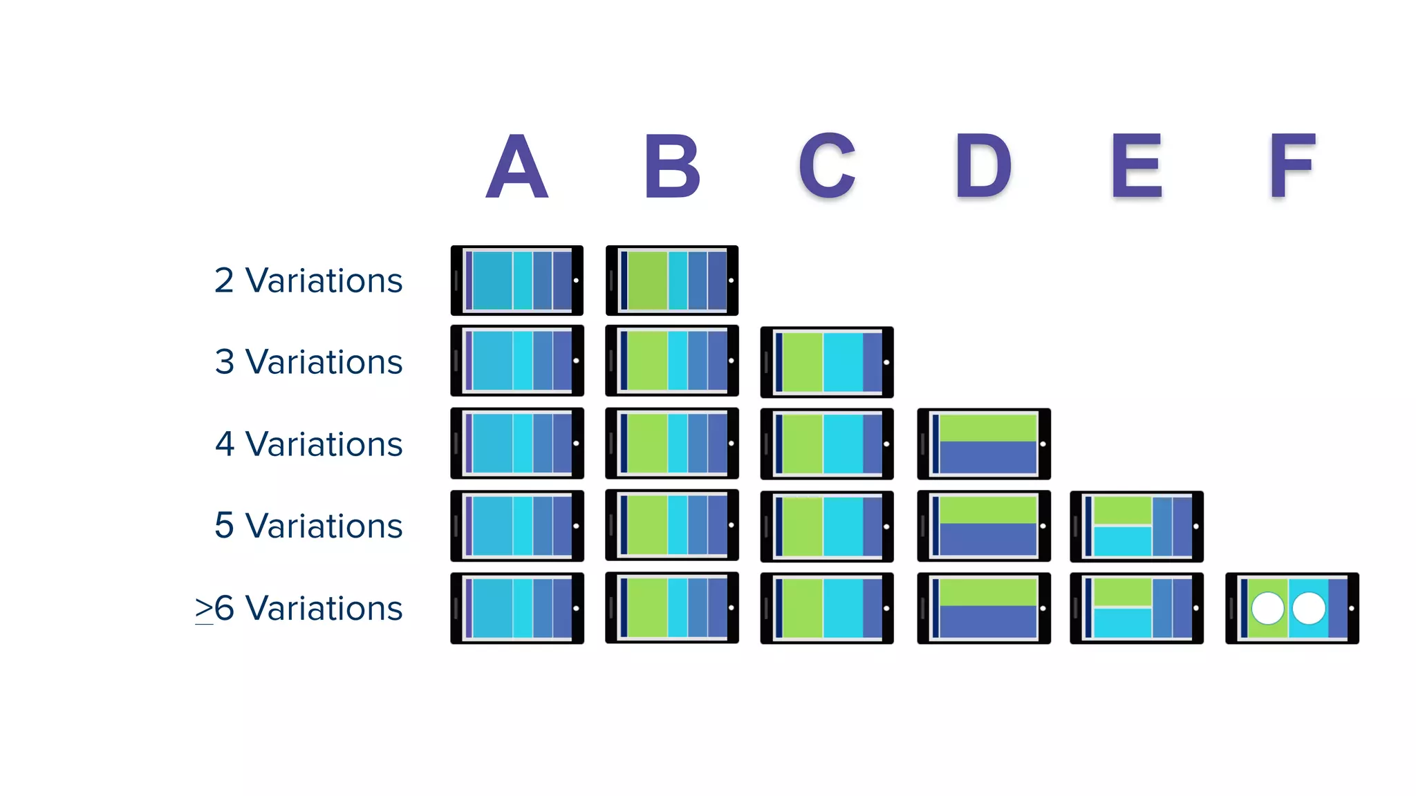 2 Variations
A B
3 Variations
C
4 Variations
D
5 Variations
E
>6 Variations
FA B
 