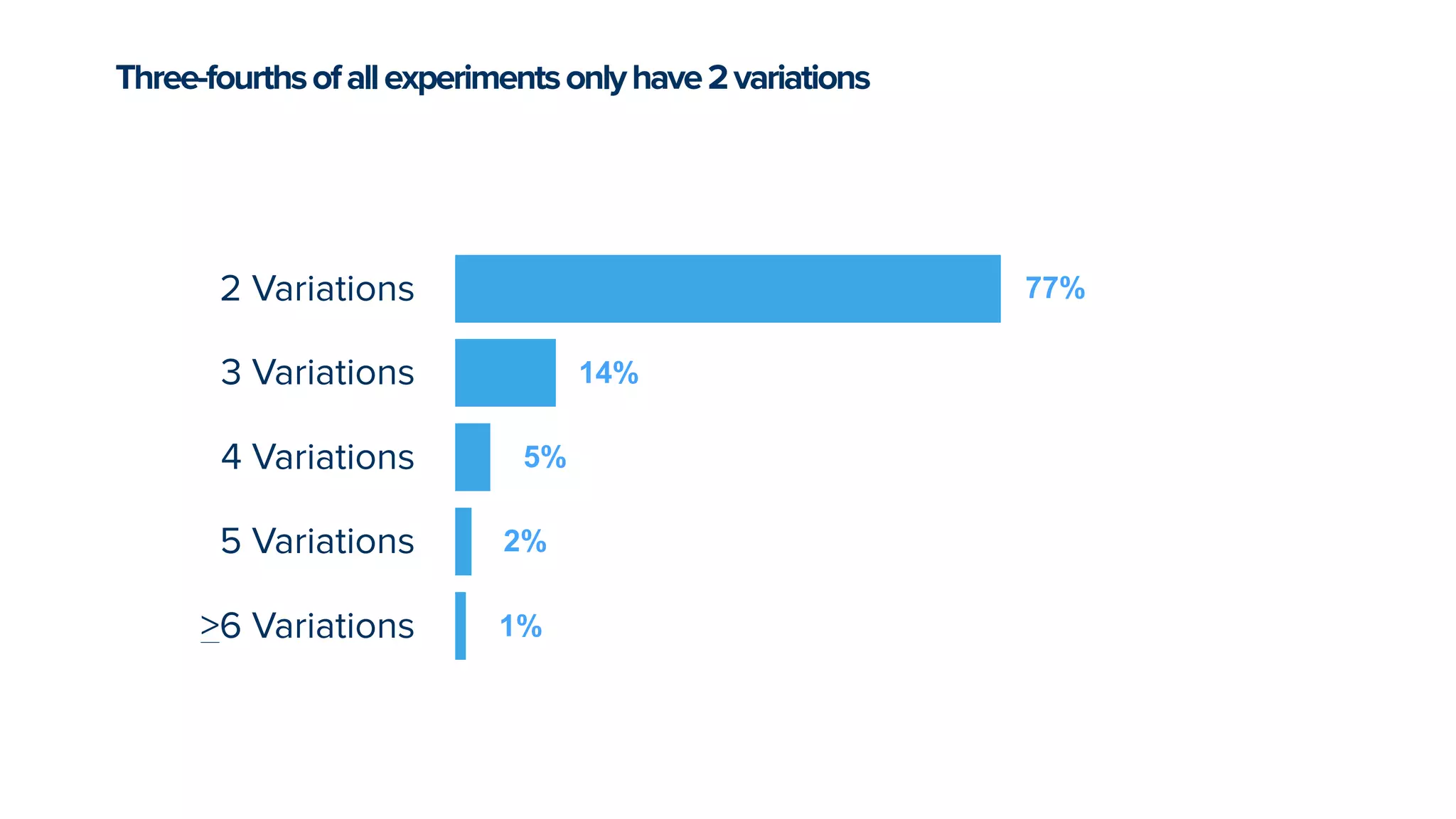 Three-fourthsofallexperimentsonlyhave2variations
2 Variations
3 Variations
4 Variations
5 Variations
>6 Variations
77%
14%
5%
2%
1%
 