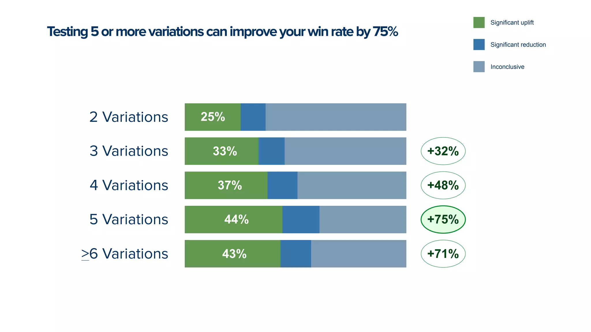 Testing5ormorevariationscanimproveyourwinrateby75%
+71%
+75%
+48%
+32%
25%
33%
37%
44%
43%
+75%
2 Variations
3 Variations
4 Variations
5 Variations
>6 Variations
Significant uplift
Significant reduction
Inconclusive
 