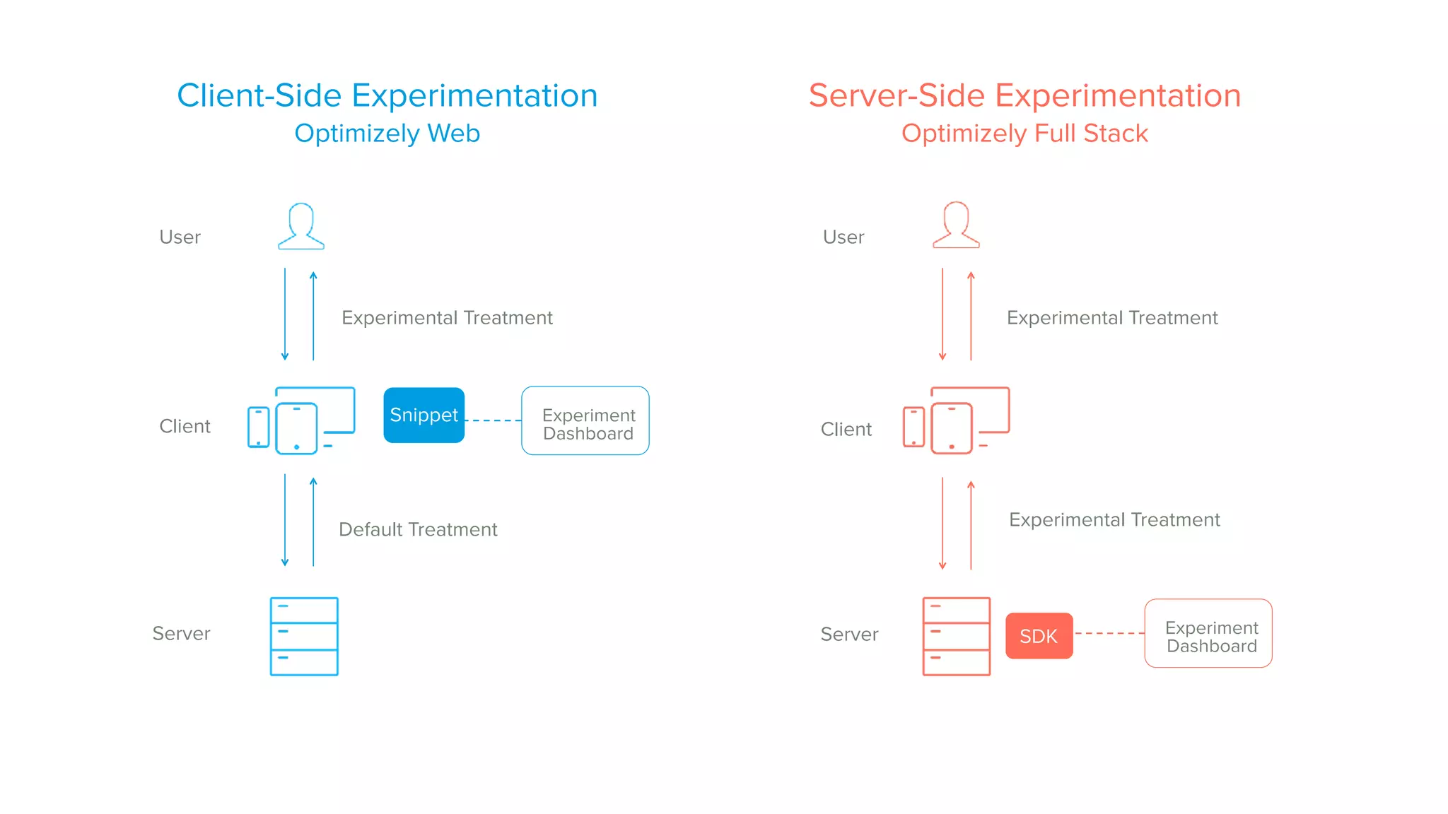 Experimental Treatment
Server-Side Experimentation
Optimizely Full Stack
Client-Side Experimentation
Optimizely Web
Client
Snippet Experiment
Dashboard
Default Treatment
Server
Experimental Treatment
Experimental Treatment
Client
Server SDK Experiment
Dashboard
User User
 