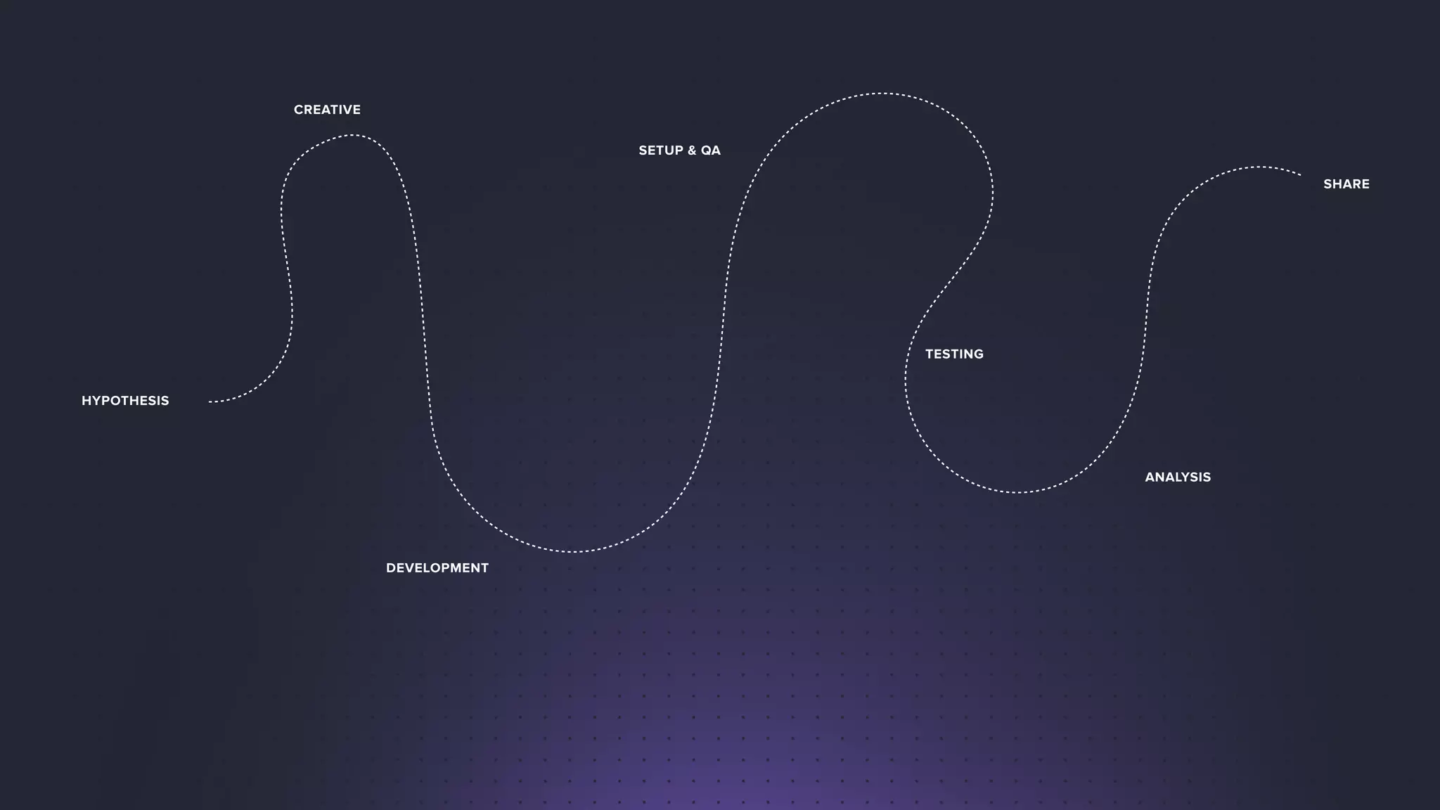 HYPOTHESIS
CREATIVE
DEVELOPMENT
SETUP & QA
TESTING
ANALYSIS
SHARE
 