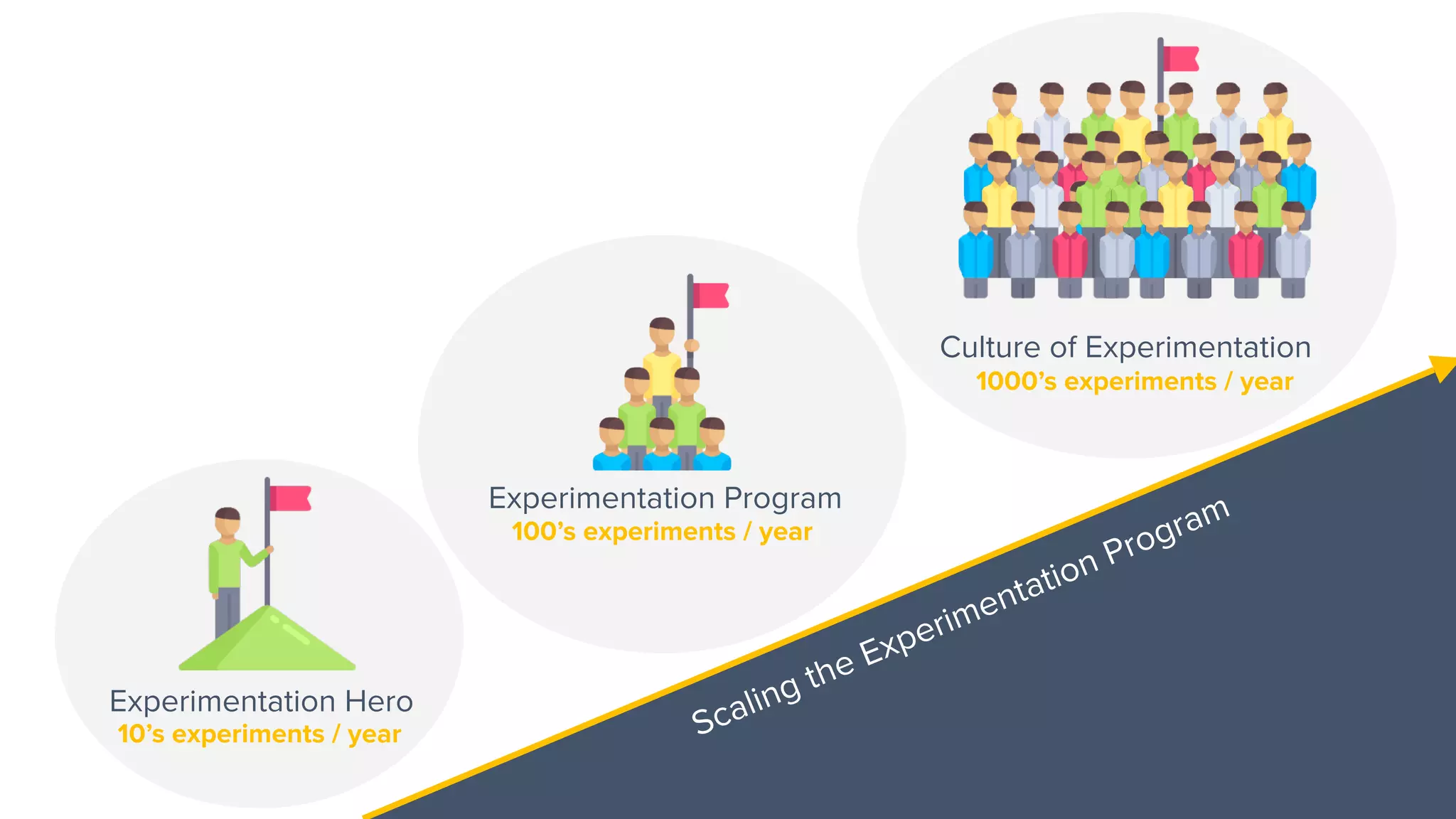 Experimentation Hero
10’s experiments / year
Experimentation Program
100’s experiments / year
Culture of Experimentation
1000’s experiments / year
Scaling the Experimentation Program
 