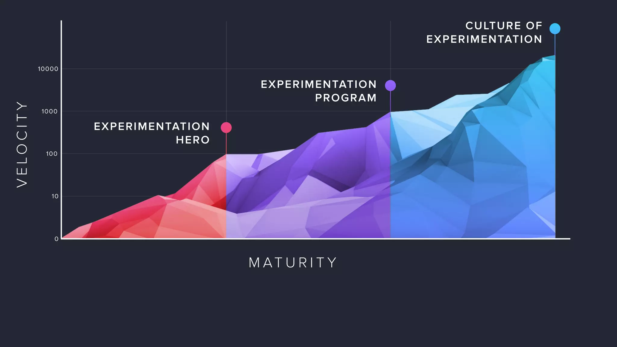 0
10
100
1000
10000
VELOCITY
M AT U R I T Y
EXPERIMENTATION
HERO
EXPERIMENTATION
PROGRAM
CULTURE OF
EXPERIMENTATION
 