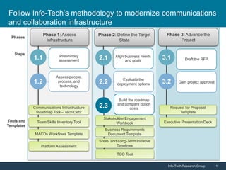 Info-Tech Research Group 11Info-Tech Research Group 11
Follow Info-Tech’s methodology to modernize communications
and collaboration infrastructure
Phase 1: Assess
Infrastructure
Phase 2: Define the Target
State
Phase 3: Advance the
Project
Build the roadmap
and compare option
costs
Assess people,
process, and
technology
Preliminary
assessment
1.2
2.3
1.1
Evaluate the
deployment options
Align business needs
and goals
2.2
2.1
Gain project approval
Draft the RFP
3.2
3.1
Communications Infrastructure
Roadmap Tool – Tech Debt
Team Skills Inventory Tool
Stakeholder Engagement
Workbook
Short- and Long-Term Initiative
Timelines
TCO Tool
Request for Proposal
Template
Executive Presentation Deck
Business Requirements
Document Template
Phases
Steps
Tools and
Templates
MACDs Workflows Template
Platform Assessment
 