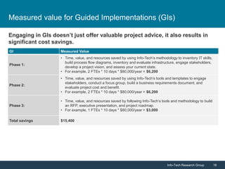Info-Tech Research Group 18Info-Tech Research Group 18
Measured value for Guided Implementations (GIs)
Engaging in GIs doesn’t just offer valuable project advice, it also results in
significant cost savings.
GI Measured Value
Phase 1:
• Time, value, and resources saved by using Info-Tech’s methodology to inventory IT skills,
build process flow diagrams, inventory and evaluate infrastructure, engage stakeholders,
develop a project vision, and assess your current state.
• For example, 2 FTEs * 10 days * $80,000/year = $6,200
Phase 2:
• Time, value, and resources saved by using Info-Tech’s tools and templates to engage
stakeholders, conduct a focus group, build a business requirements document, and
evaluate project cost and benefit.
• For example, 2 FTEs * 10 days * $80,000/year = $6,200
Phase 3:
• Time, value, and resources saved by following Info-Tech’s tools and methodology to build
an RFP, executive presentation, and project roadmap.
• For example, 1 FTEs * 10 days * $80,000/year = $3,000
Total savings $15,400
 
