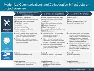 Info-Tech Research Group 19Info-Tech Research Group 19
Best-Practice
Toolkit
1.1 Preliminary assessment
Communications Infrastructure Roadmap
1.2 People, process, technology
IT Team Skills Inventory
Process Map
High-Level System Map
Readiness Assessment Checklist
Inventory Evaluation
2.1 Align business needs and goals
Stakeholder Engagement Workbook
Focus Group
Sample Business Requirements Doc
2.2 Evaluate the options
2.3 Build the roadmap
Communications Infrastructure Roadmap
TCO-ROI Comparison
3.1 Draft the RFP
Sample RFP
3.2 Gain management approval
Executive Presentation Deck
Guided
Implementations
Gain a notional picture of your “tech
debt.” Determine methodology and
goals for a deeper assessment.
Check in with analyst on progress.
Brainstorm solutions to any current or
upcoming obstacles.
Discuss and gain a clear picture of
business needs and goals for
documenting purposes.
Gain a working knowledge of the
deployment model options available
and how they relate to your business.
High-level gap analysis between
current and future state; make plan to
gather data for TCO/ROI.
Gain expert insight from Info-Tech
analysts on how to approach and
draft your RFP. Leverage Info-Tech
as a sounding board and ensure
your RFP misses nothing critical to
obtain a successful response.
Ready to take this project to upper
management? Let our analysts give
you experienced and objective
insight on how to present the case
for modernization.
Onsite
Workshop
Module 1:
Communications Infrastructure
Module 2:
Evaluate the Options & Gap Analysis
Module 3:
Build the Deliverables
Phase 1 Outcome:
• Completed assessment of existing
communications infrastructure
Phase 2 Outcome:
• BRD, gap analysis, technical
requirements, project roadmap,
TCO/ROI
Phase 3 Outcome:
• RFP, executive presentation deck
1. Assess communications
infrastructure
2. Define the target state 3. Advance the project
Modernize Communications and Collaboration Infrastructure –
project overview
 