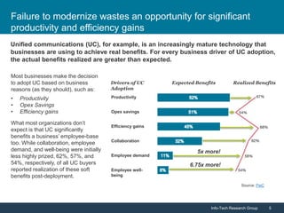 Info-Tech Research Group 5Info-Tech Research Group 5
Failure to modernize wastes an opportunity for significant
productivity and efficiency gains
Productivity
Efficiency gains
Collaboration
Employee demand
Employee well-
being
Opex savings
Drivers of UC
Adoption
Expected Benefits Realized Benefits
Source: PwC
6.75x more!
5x more!
Unified communications (UC), for example, is an increasingly mature technology that
businesses are using to achieve real benefits. For every business driver of UC adoption,
the actual benefits realized are greater than expected.
Most businesses make the decision
to adopt UC based on business
reasons (as they should), such as:
• Productivity
• Opex Savings
• Efficiency gains
What most organizations don’t
expect is that UC significantly
benefits a business’ employee-base
too. While collaboration, employee
demand, and well-being were initially
less highly prized, 62%, 57%, and
54%, respectively, of all UC buyers
reported realization of these soft
benefits post-deployment.
 