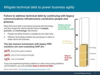 Info-Tech Research Group 7Info-Tech Research Group 7
Failure to address technical debt by continuing with legacy
communications infrastructure constrains people and
process.
Most think tech debt is just about dumping old technology
and they forget the interconnected nature of people,
process, and technology. Remember:
1. People are either limited or enabled by the right tools.
2. Effective technology enables the processes in place to
better serve the business.
People, process,
technology all
performing strongly
Something
isn’t working...
Deep in
technical
debt
End-of-life system problems
Lack of call routing functionality
Lack of scalability
The top reasons businesses with legacy PBX
solutions are now evaluating VoIP are:
Source: Harris, Daniel. “VoIP Software Small Business Buyer Report - 2015.”
26%
52%
13%
If you are experiencing these problems or other reoccurring problems
and limitations, you are probably deep in technical debt.
Mitigate technical debt to power business agility
 