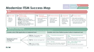 Servicenow Road Map.pdf Modernize IT Service Management with ServiceNow: Success Map and Best ...