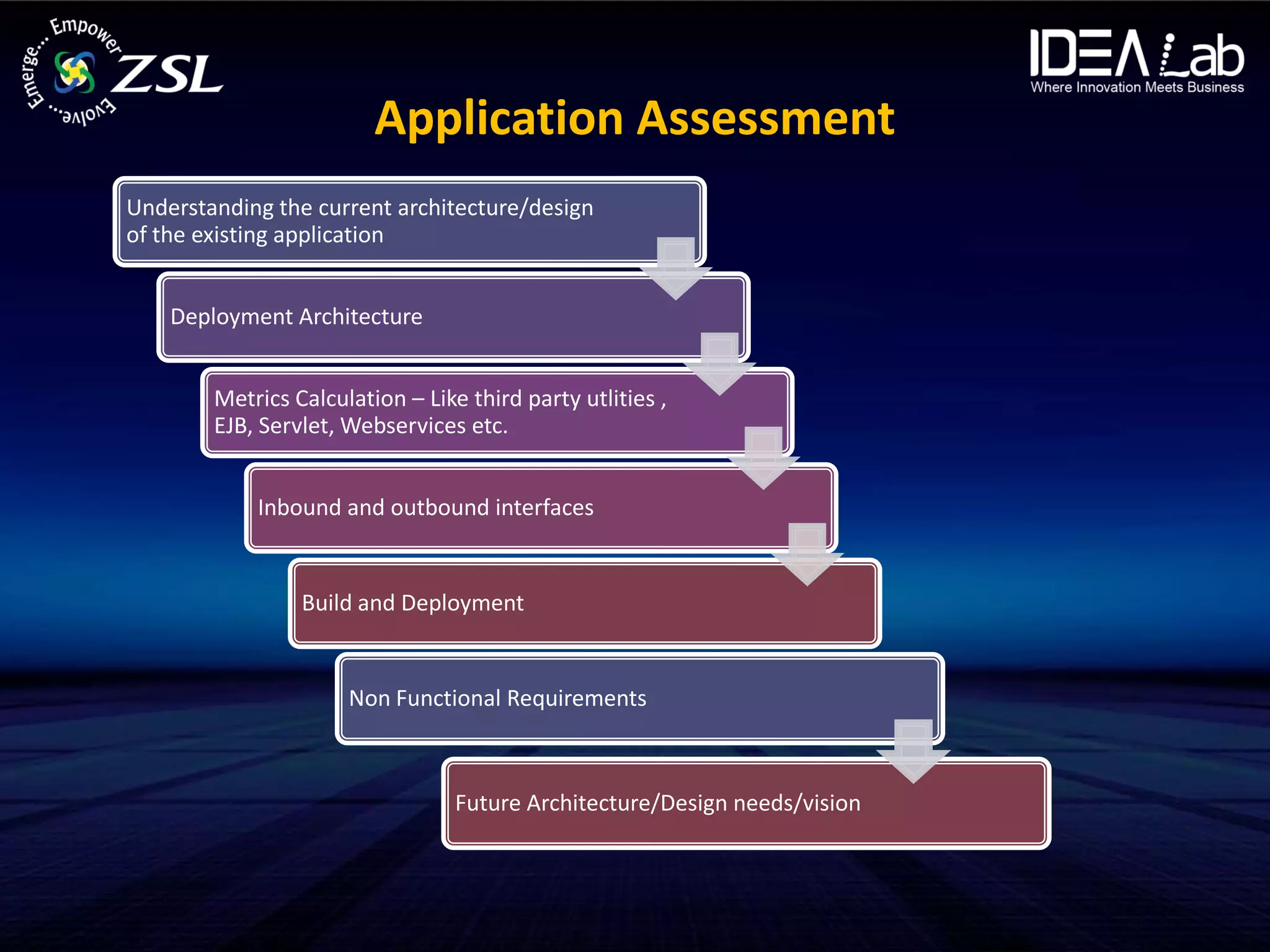 Application Assessment
Understanding the current architecture/design
of the existing application


    Deployment Architecture


        Metrics Calculation – Like third party utlities ,
        EJB, Servlet, Webservices etc.


            Inbound and outbound interfaces


                 Build and Deployment


                      Non Functional Requirements



                                  Future Architecture/Design needs/vision
 