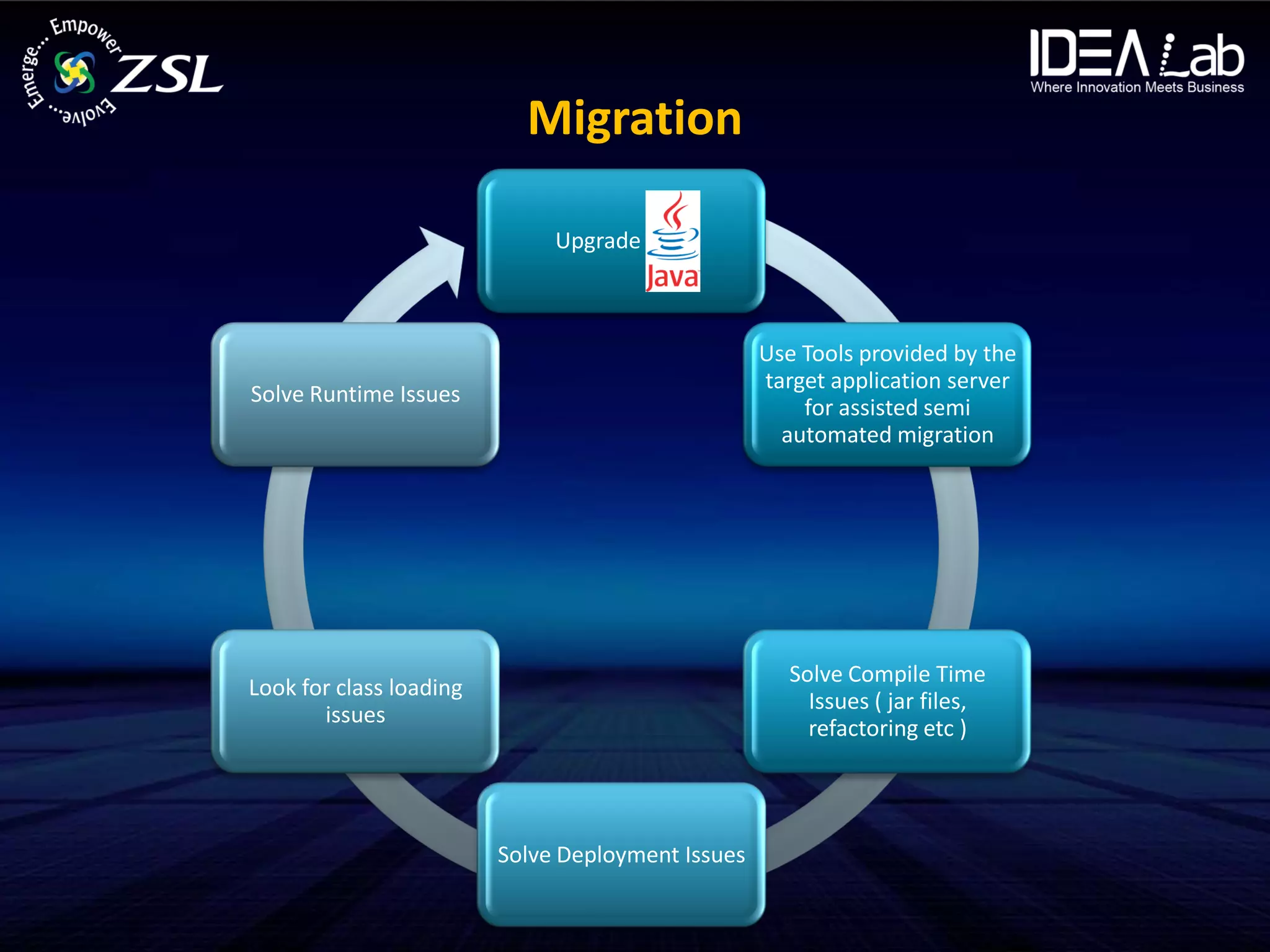 Migration

                              Upgrade Java



                                                   Use Tools provided by the
                                                   target application server
Solve Runtime Issues
                                                       for assisted semi
                                                     automated migration




                                                     Solve Compile Time
Look for class loading
                                                       Issues ( jar files,
       issues
                                                       refactoring etc )




                         Solve Deployment Issues
 