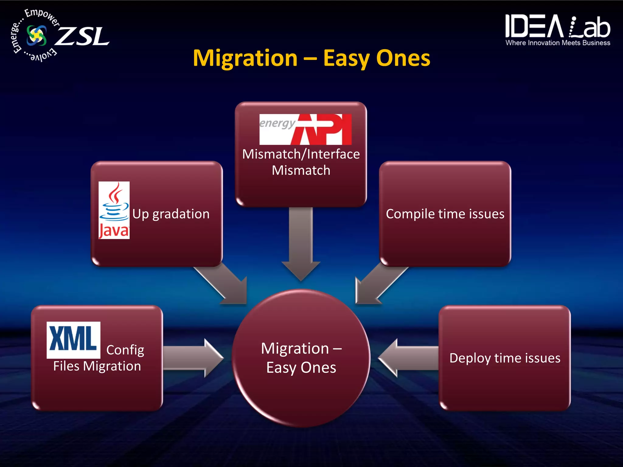 Migration – Easy Ones

                                   API
                            Mismatch/Interface
                                Mismatch

        Java Up gradation                        Compile time issues




XML      Config               Migration –
                                                           Deploy time issues
Files Migration               Easy Ones
 