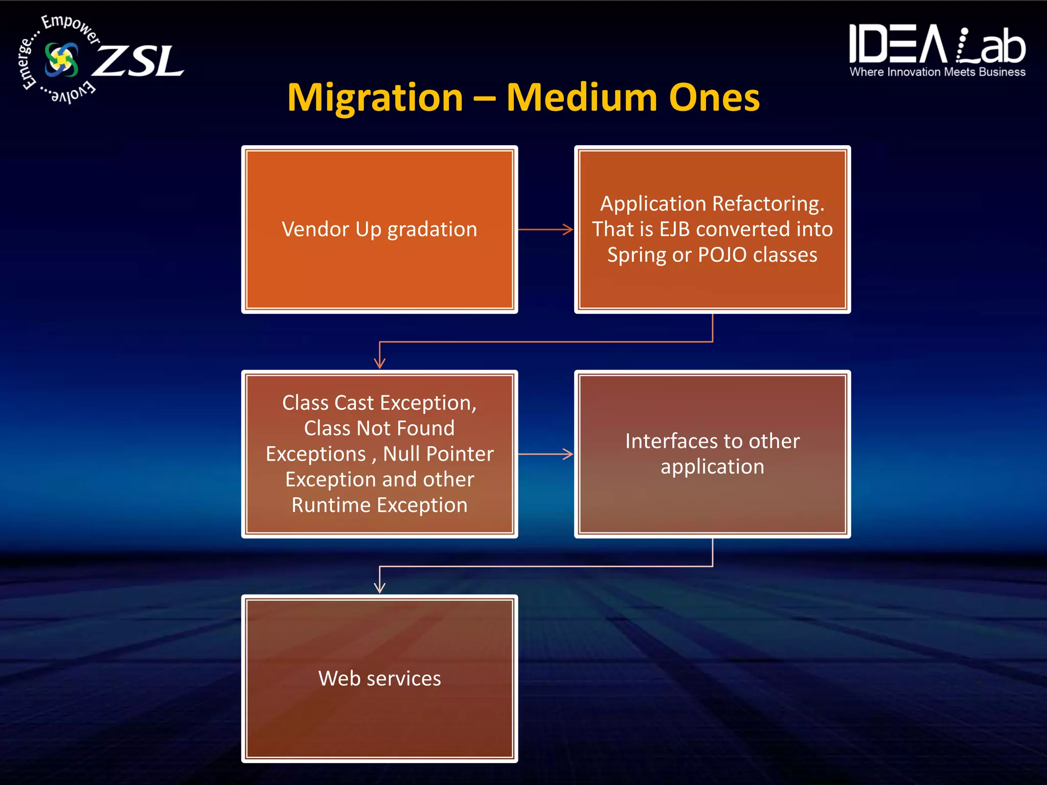 Migration – Medium Ones

                             Application Refactoring.
 Vendor Up gradation        That is EJB converted into
                              Spring or POJO classes




  Class Cast Exception,
    Class Not Found
                               Interfaces to other
Exceptions , Null Pointer
                                   application
  Exception and other
   Runtime Exception




     Web services
 