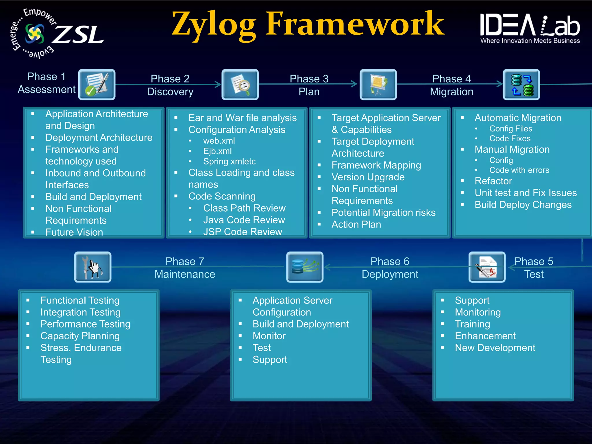 Zylog Framework
 Phase 1                        Phase 2                            Phase 3                         Phase 4
Assessment                      Discovery                           Plan                           Migration

         Application Architecture         Ear and War file analysis       Target Application Server        Automatic Migration
          and Design                       Configuration Analysis           & Capabilities                    •   Config Files
         Deployment Architecture           •   web.xml                     Target Deployment                 •   Code Fixes
         Frameworks and                    •   Ejb.xml                      Architecture                     Manual Migration
          technology used                   •   Spring xmletc                                                  •   Config
                                                                            Framework Mapping                 •   Code with errors
         Inbound and Outbound             Class Loading and class         Version Upgrade
          Interfaces                        names                                                             Refactor
                                                                            Non Functional                   Unit test and Fix Issues
         Build and Deployment             Code Scanning                    Requirements
         Non Functional                    • Class Path Review                                               Build Deploy Changes
                                                                            Potential Migration risks
          Requirements                      • Java Code Review              Action Plan
         Future Vision                     • JSP Code Review


                                      Phase 7                                       Phase 6                              Phase 5
                                     Maintenance                                   Deployment                             Test

        Functional Testing                                Application Server                          Support
        Integration Testing                                Configuration                               Monitoring
        Performance Testing                               Build and Deployment                        Training
        Capacity Planning                                 Monitor                                     Enhancement
        Stress, Endurance                                 Test                                        New Development
         Testing                                           Support
 